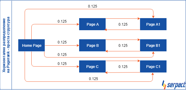 Хоризонтално разпределение на Pagerank - проста структура