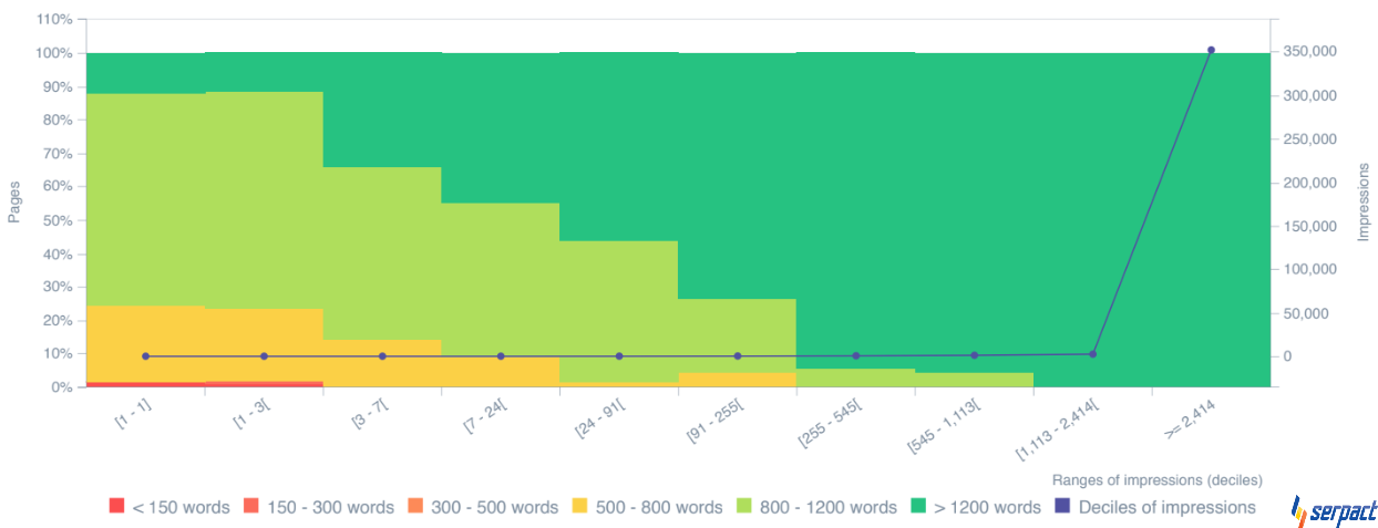 Съотношение на думи спрямо страници - класиране