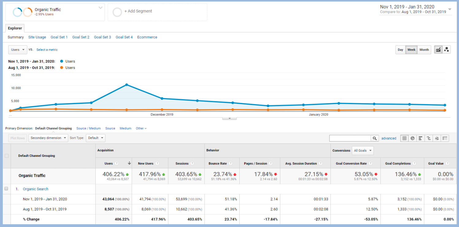 Google Analytics organic traffic data