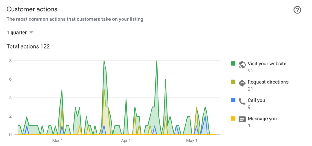google my business insights metrics old report